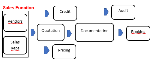 Financing Process Structure