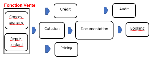 structure du processus de financement
